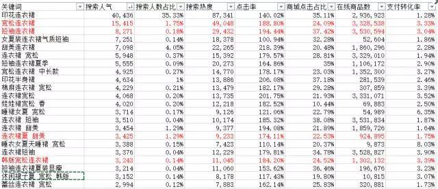 月薪10000元以上的运营，是这样写宝贝标题的