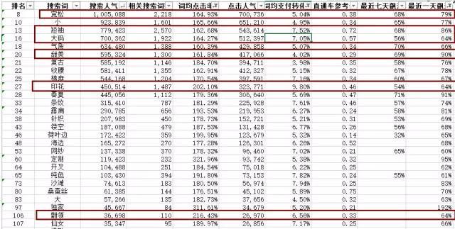 月薪10000元以上的运营，是这样写宝贝标题的