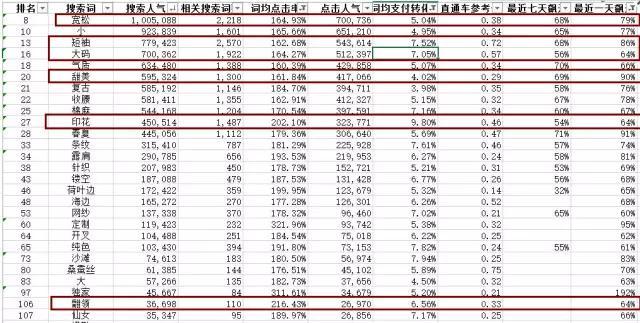 月薪10000元以上的运营，是这样写宝贝标题的